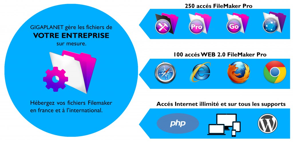 La technologie FileMaker FileMaker est une plate-forme à la mesure des PME/PMI, comparable à SAP ou Microsoft Dynamics pour les grandes organisations et multinationales. Il s’agit d’une plate-forme stable sur laquelle il est possible de rapidement mettre en place des bases de données et des interfaces. Il s’agit d’une solution flexible qui évolue au fur et à mesure des besoins de votre entreprise. Périphériques portables/ordinateurs de bureau/Internet Le serveur est au cœur de la plate-forme FileMaker. C’est là que se trouvent vos données. Le serveur permet la connexion de multiples et différents clients locaux ou distants, mac, pc, tablettes, téléphones ou vos sites web !